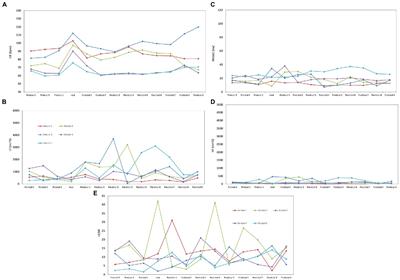 Unexpected cardiorespiratory findings postictally and at rest weeks prior to SUDEP